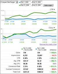 adwords optimization at large