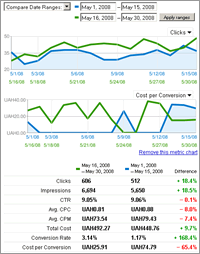adwords optimization at large