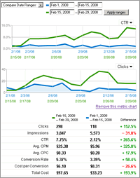 adwords optimization at large